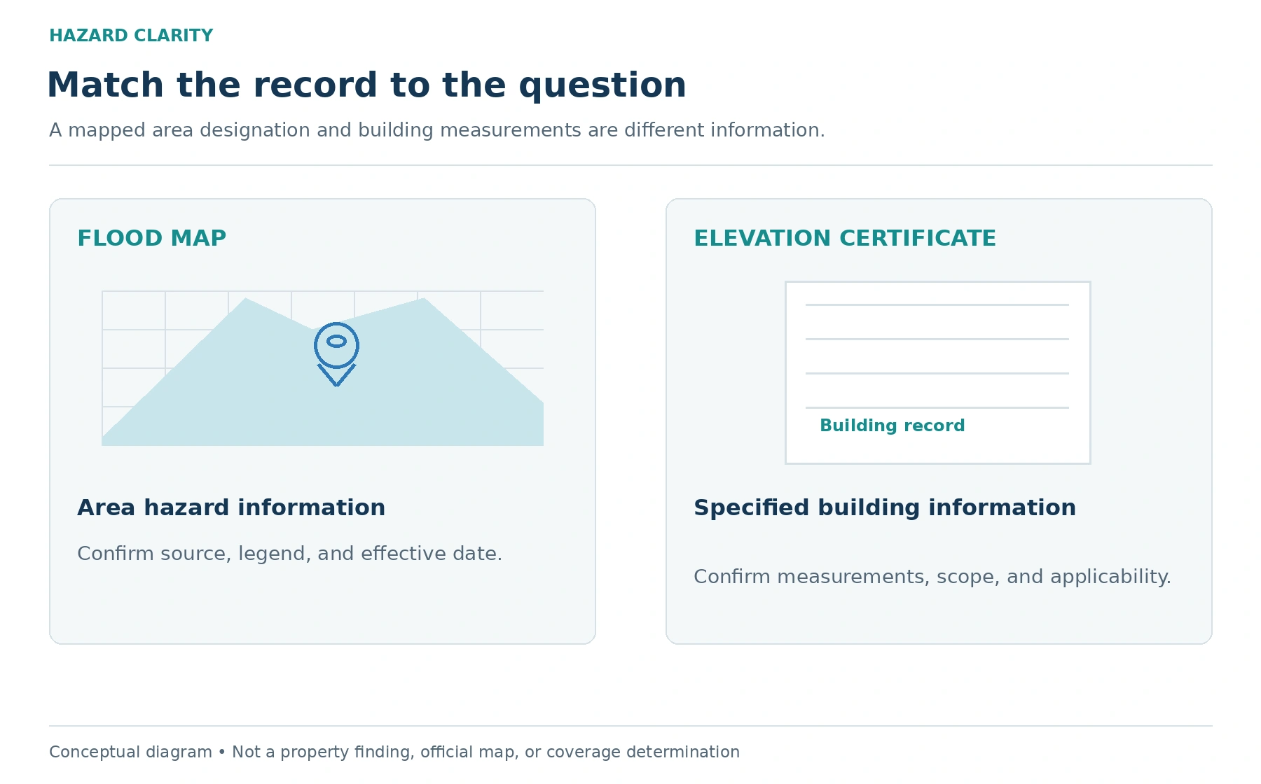 Match the document to the question. The diagram organizes the article’s questions and follow-up steps.