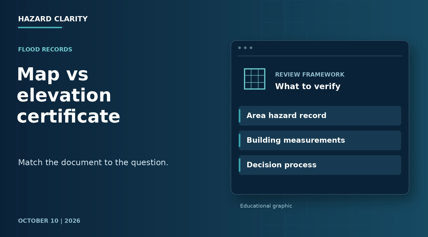 Map vs elevation certificate. Navy HC editorial graphic with Area hazard record, Building measurements, Decision process.