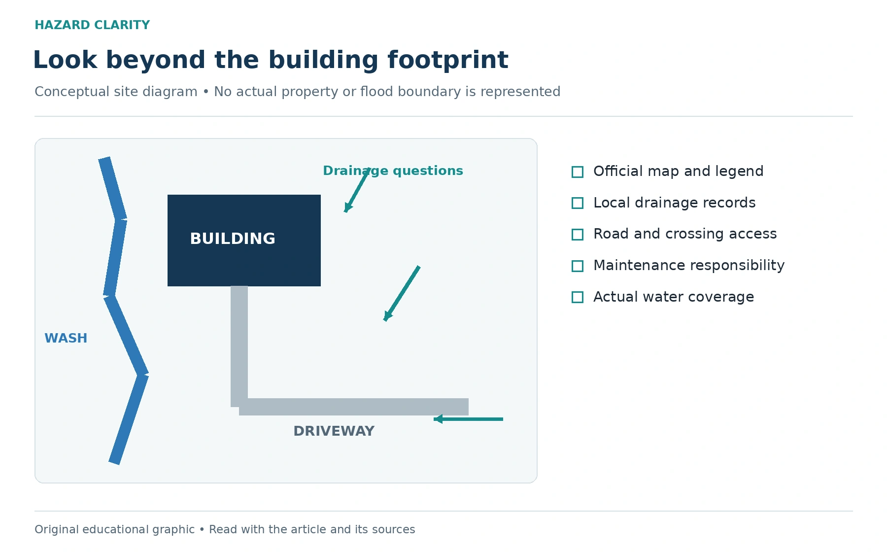 Conceptual building footprint beside a wash and driveway with questions about drainage and access. Checklist covers map records roads maintenance and coverage. No actual parcel is depicted.