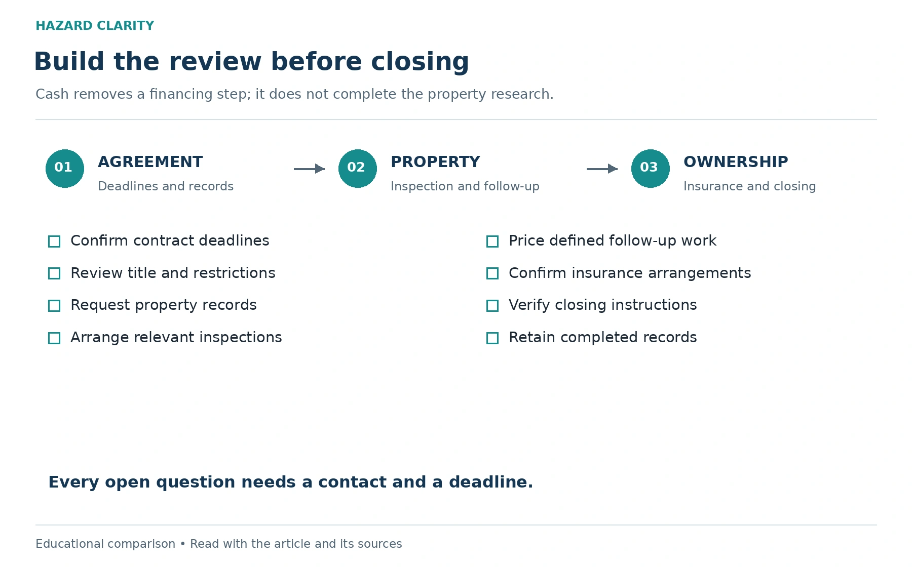 Build your review before closing. The diagram organizes the article’s questions and follow-up steps.