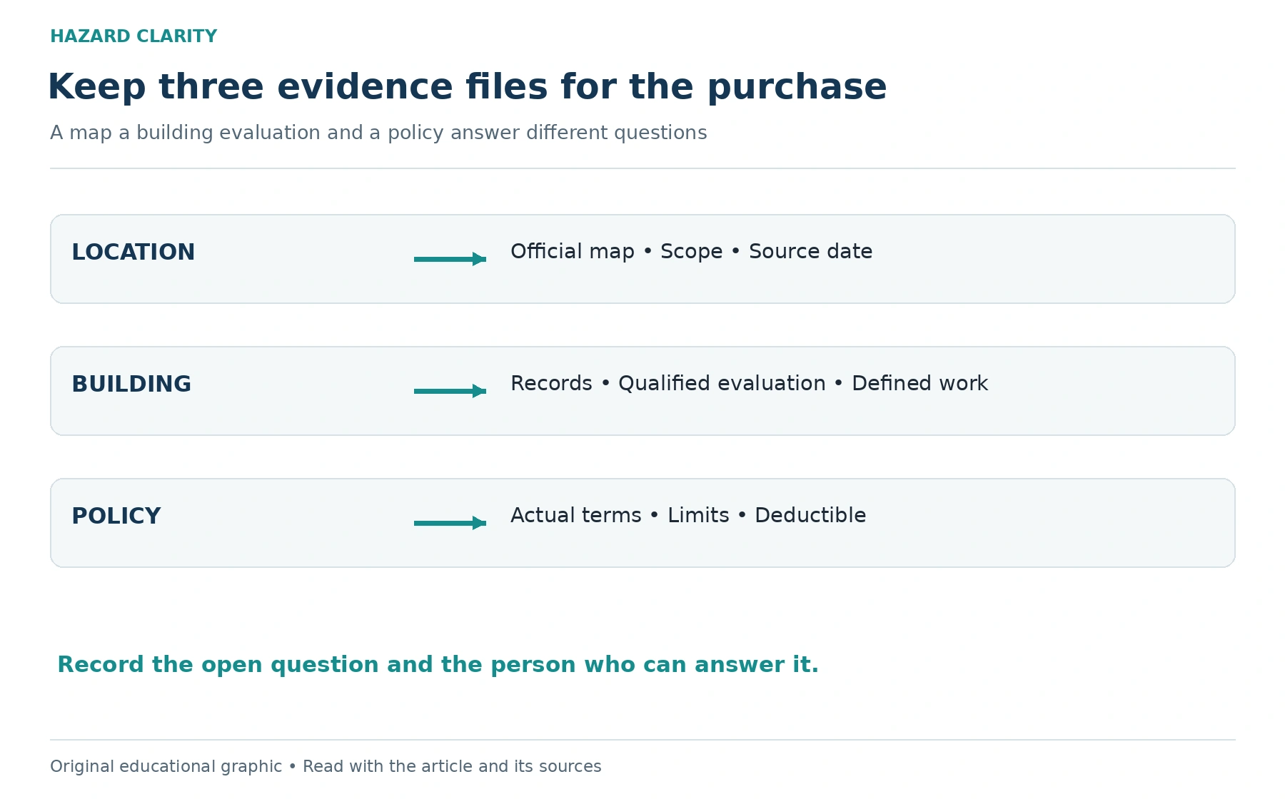 Three separate evidence files: location maps and dates; building records evaluation and defined work; actual policy limits and deductible.