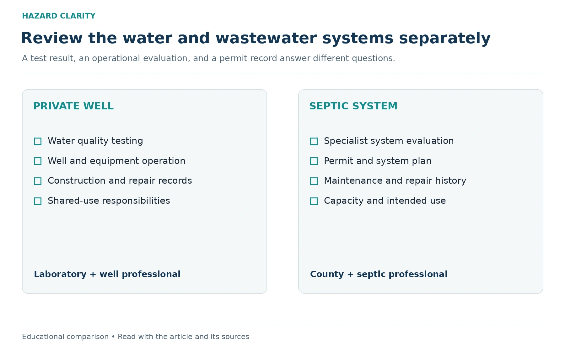 Review each system on its own evidence. The diagram organizes the article’s questions and follow-up steps.