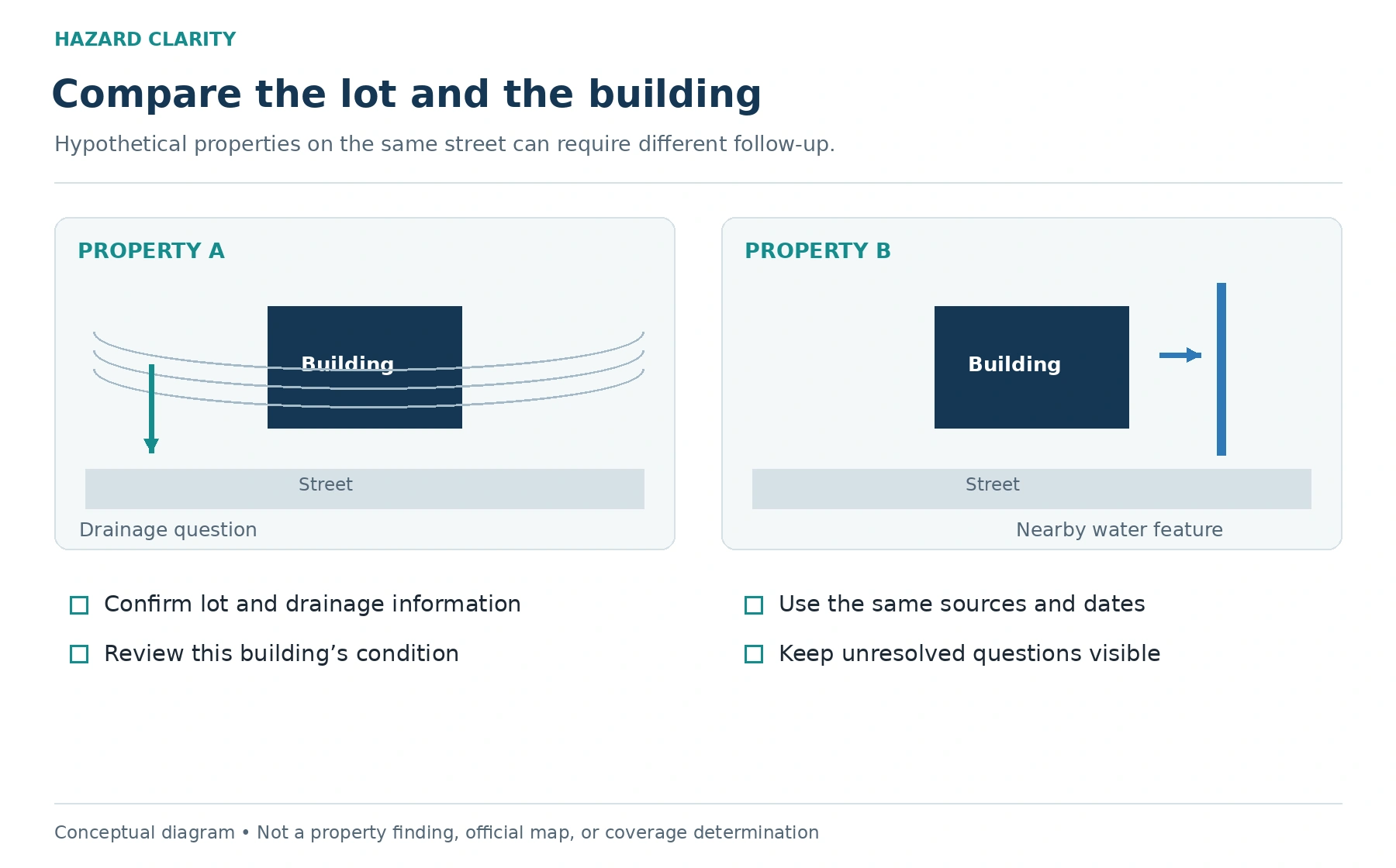 Compare the property behind the address. The diagram organizes the article’s questions and follow-up steps.