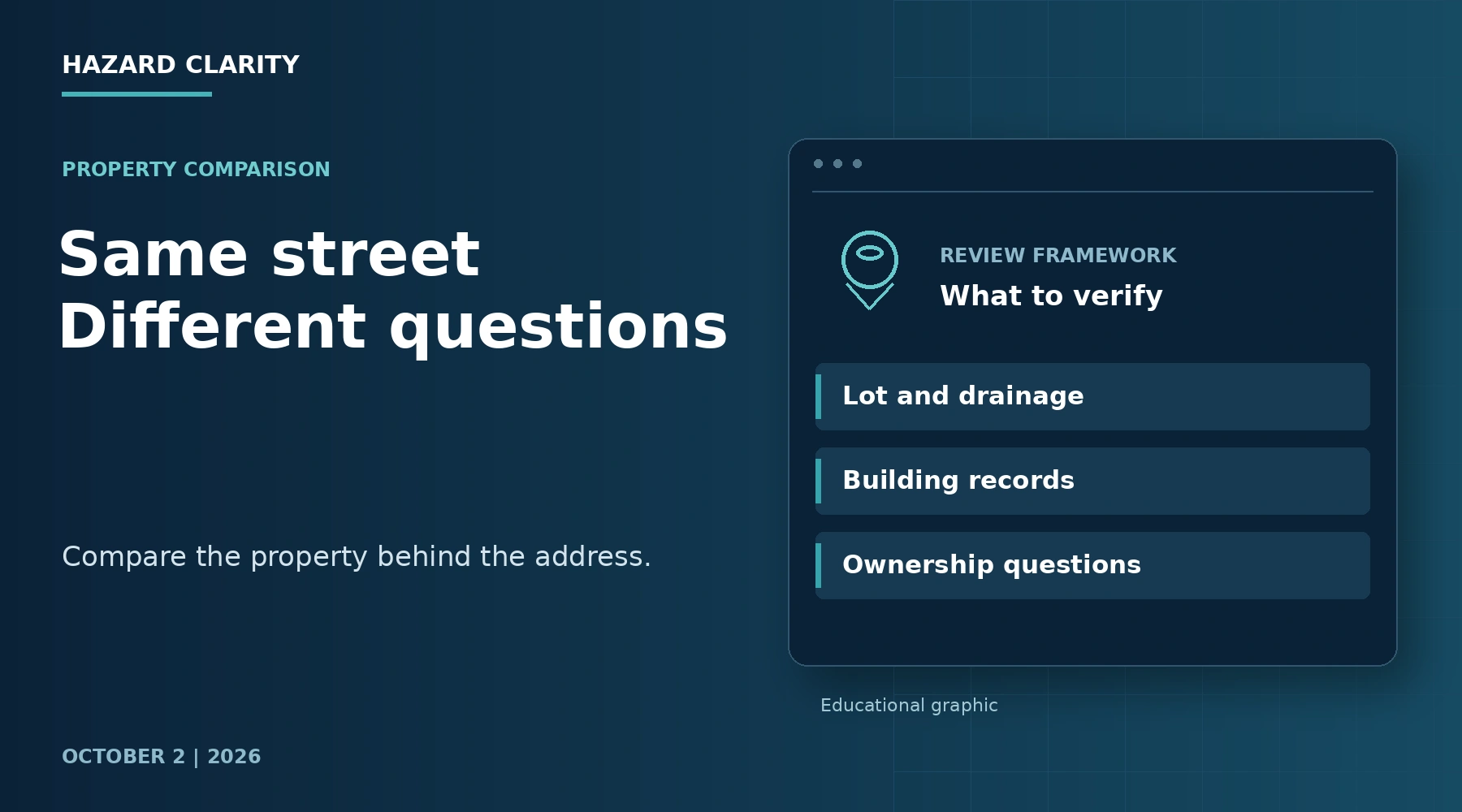 Same street Different questions. Navy HC editorial graphic with Lot and drainage, Building records, Ownership questions.