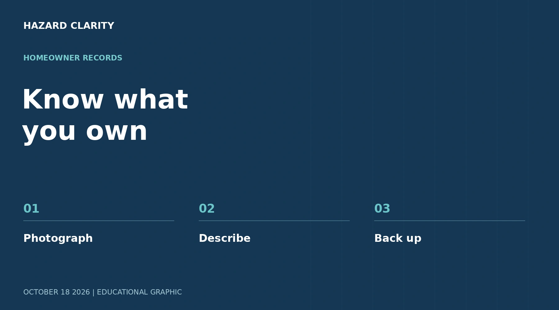 Know what you own. HC graphic highlighting Photograph, Describe, Back up.