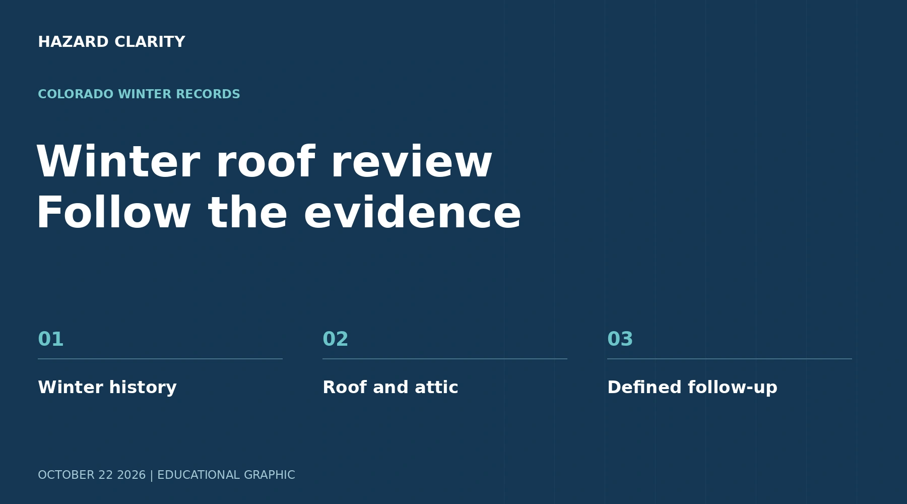 Winter roof review Follow the evidence. HC graphic highlighting Winter history, Roof and attic, Defined follow-up.