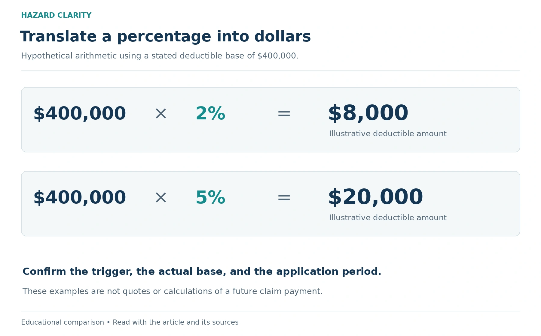 Read the trigger. Calculate the dollars. The diagram organizes the article’s questions and follow-up steps.