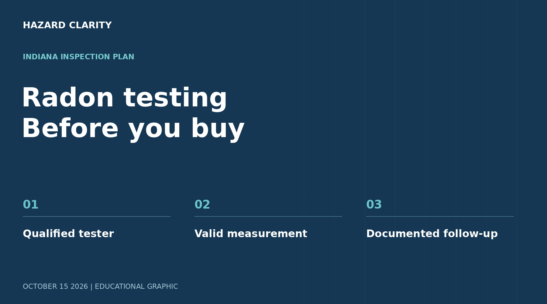 Radon testing Before you buy. HC graphic highlighting Qualified tester, Valid measurement, Documented follow-up.