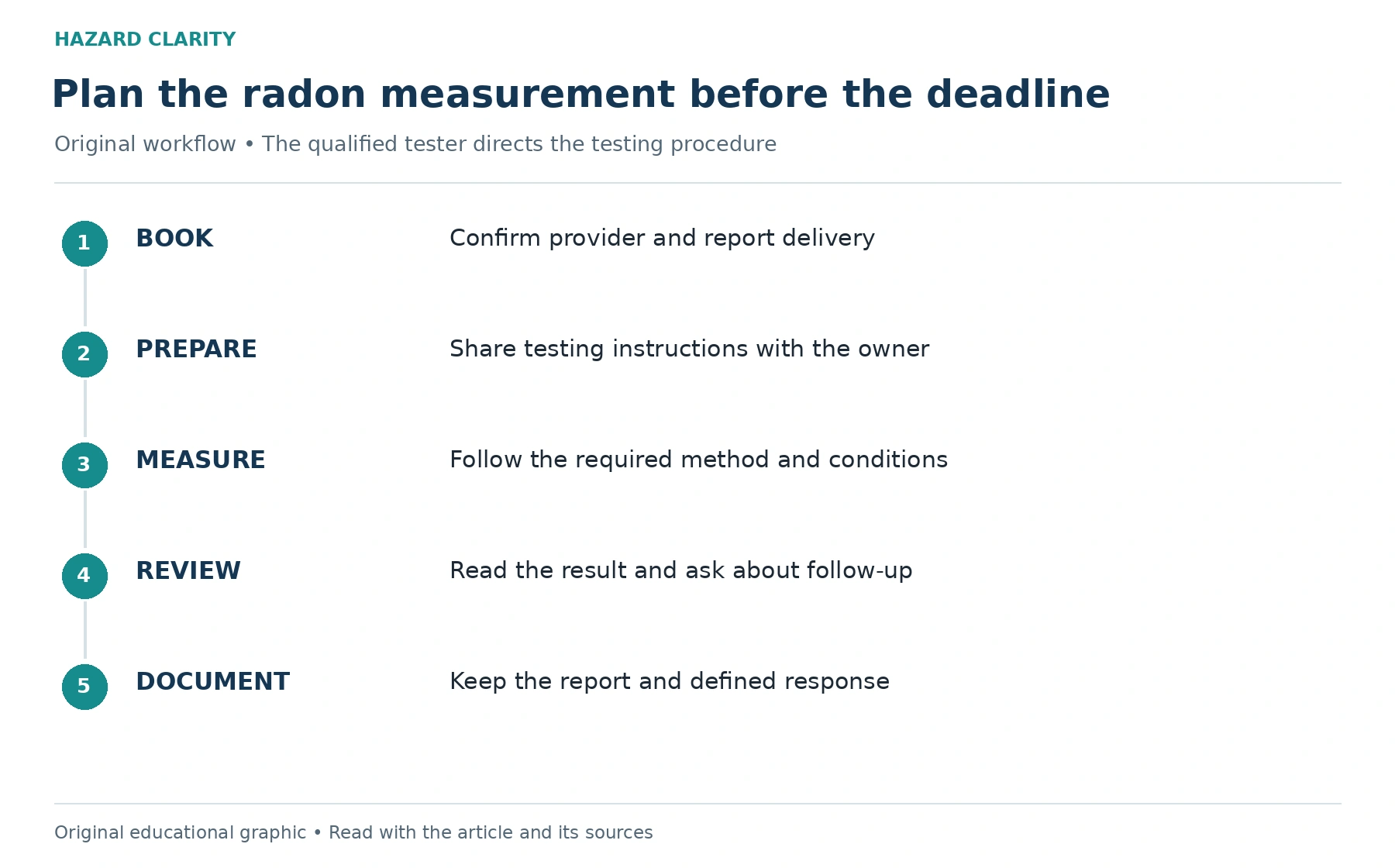 Five steps: book a qualified tester, prepare home instructions, measure under the required conditions, review the result, and retain the report and defined response.