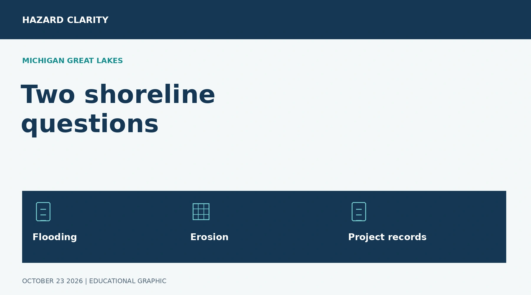 Two shoreline questions. HC graphic highlighting Flooding, Erosion, Project records.