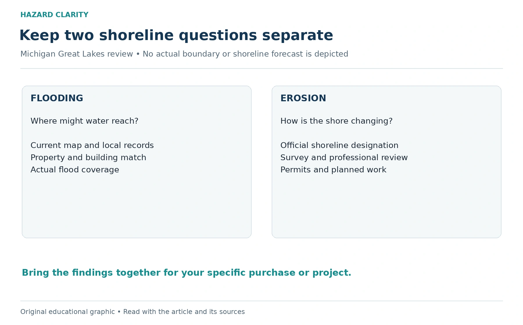 Two separate shoreline questions. Flooding review uses current maps, local records, property matching, and coverage. Erosion review uses official designation, survey, qualified review, and project permits.