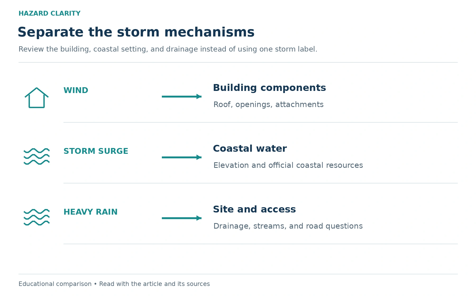 One storm can create different mechanisms. The diagram organizes the article’s questions and follow-up steps.