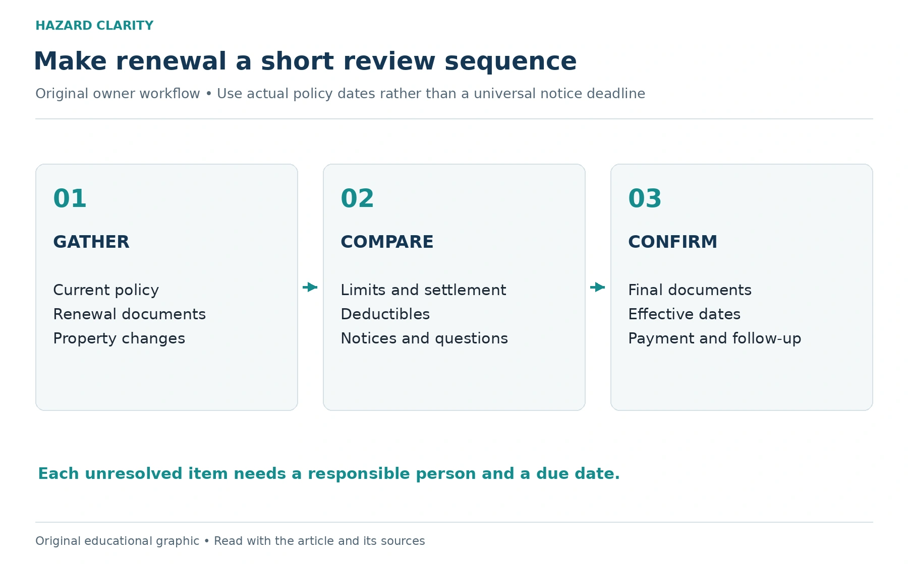 Gather current policy renewal records and property changes; compare terms deductibles and notices; confirm documents effective dates payment and follow-up.
