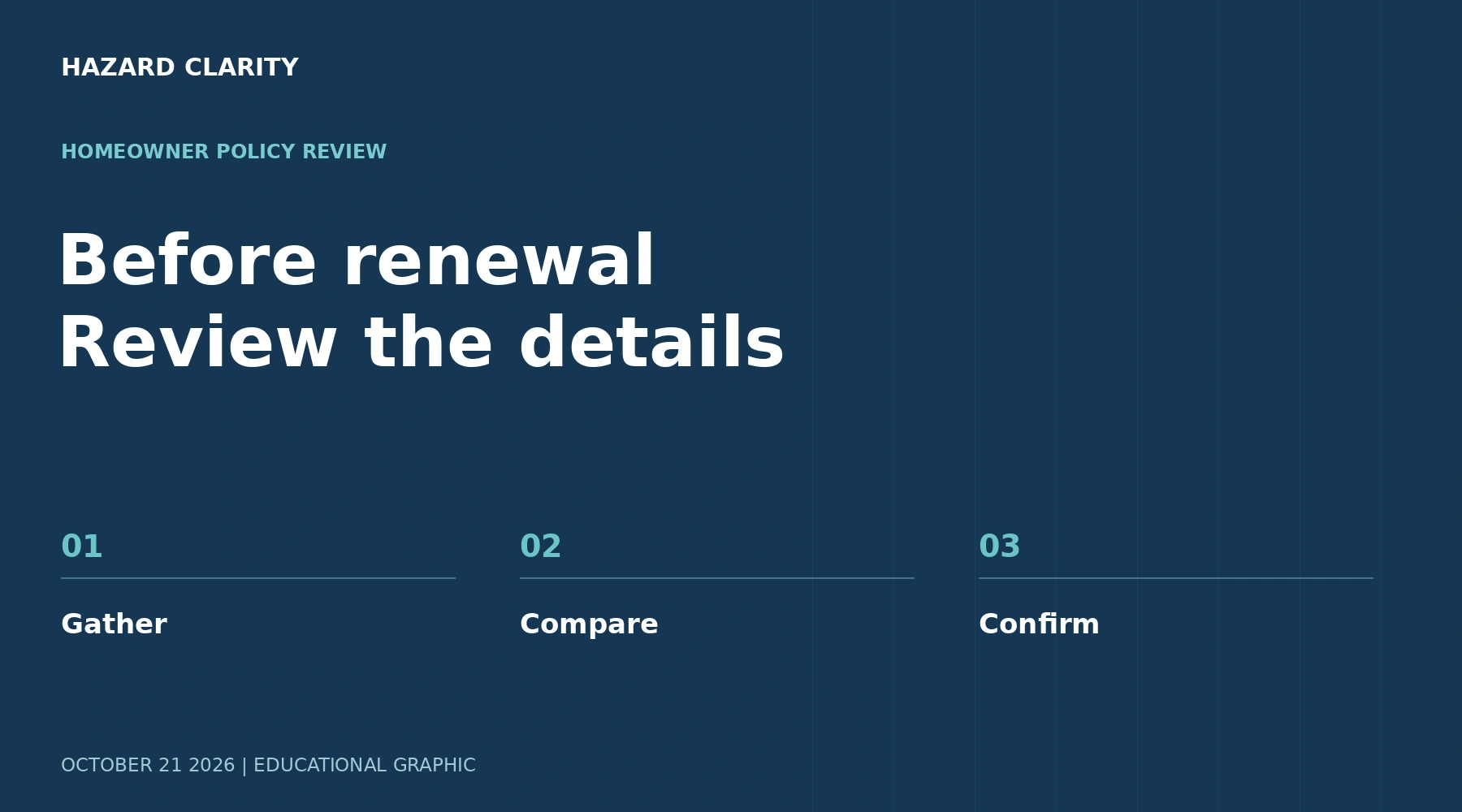 Before renewal Review the details. HC graphic highlighting Gather, Compare, Confirm.