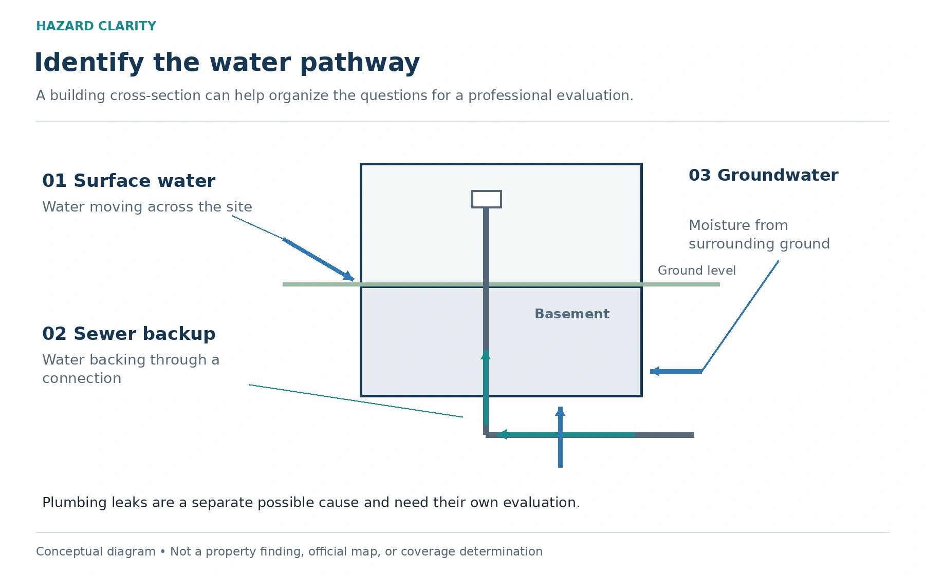 Understand the pathway before the next step. The diagram organizes the article’s questions and follow-up steps.