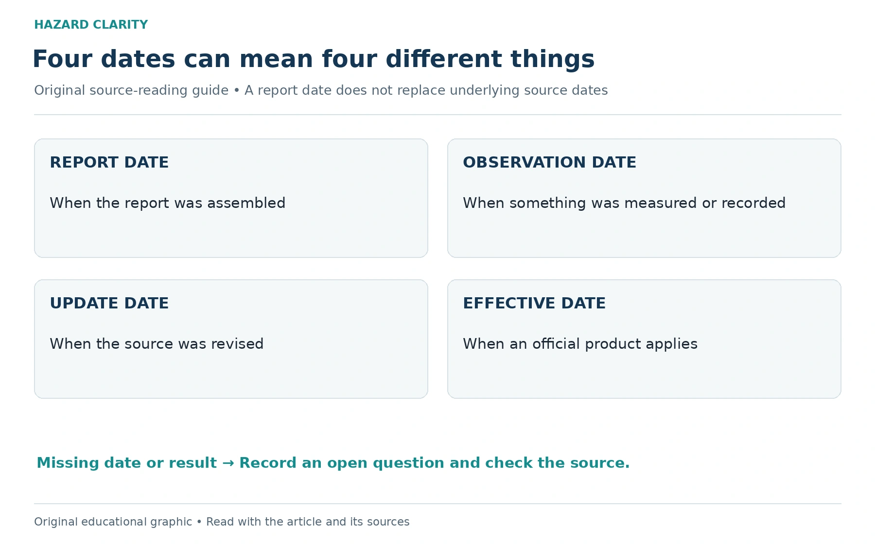 Report observation update and effective dates have different meanings. Missing dates or results remain open questions for the source.