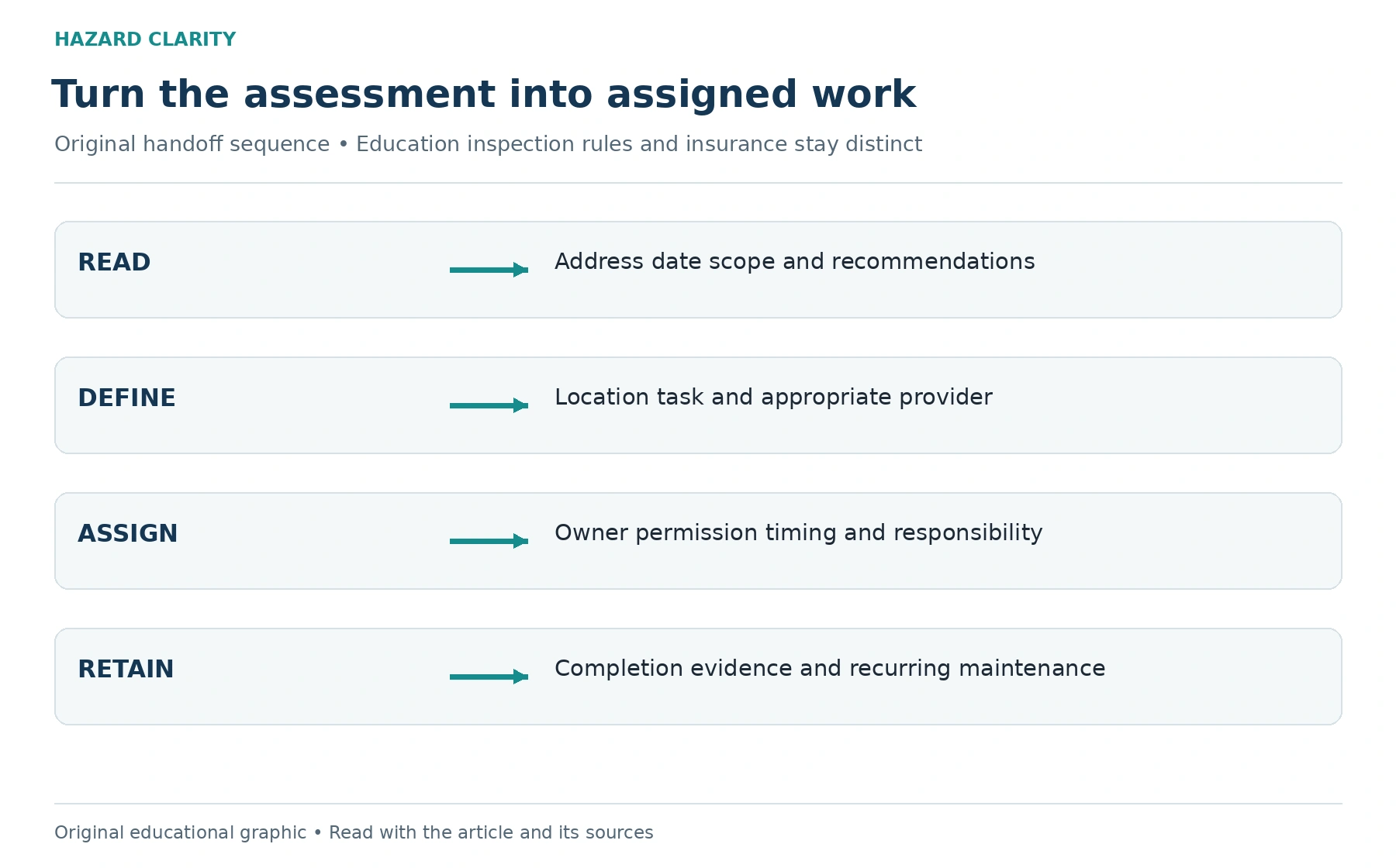 Four stages: read the assessment record, define the work, assign responsibility and permission, and retain completion evidence and recurring maintenance records.