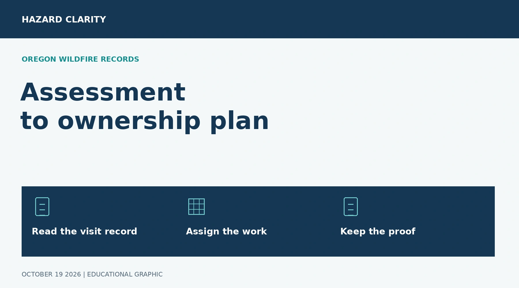Assessment to ownership plan. HC graphic highlighting Read the visit record, Assign the work, Keep the proof.